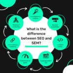 What is the difference between SEO and SEM?